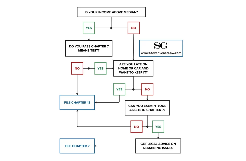 flow chart to decide which chapter of bankruptcy is right for you